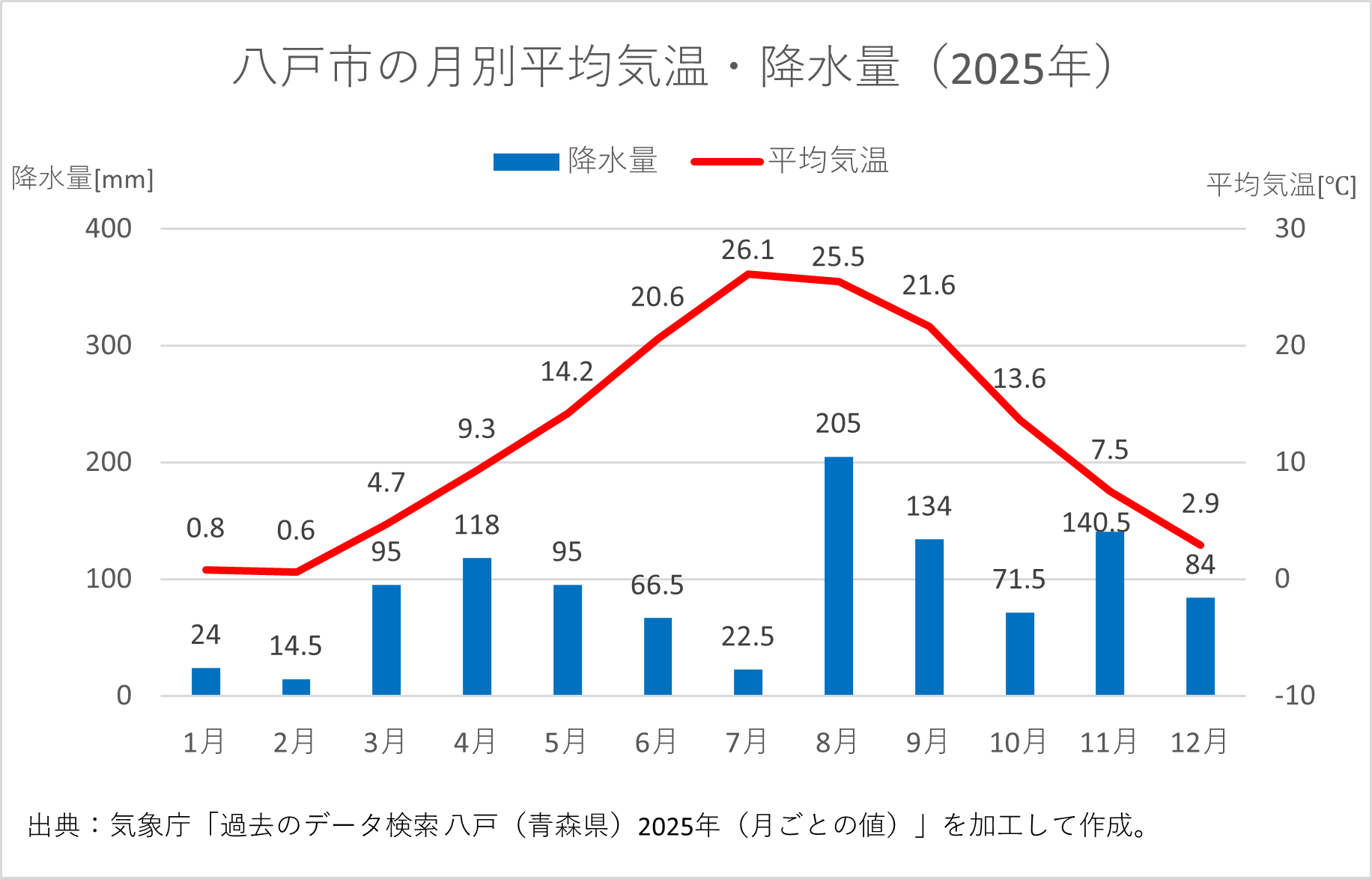 八戸市の2025年の月別平均気温と降水量を示したグラフ