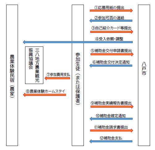 八戸圏域ファームステイ事業の流れ