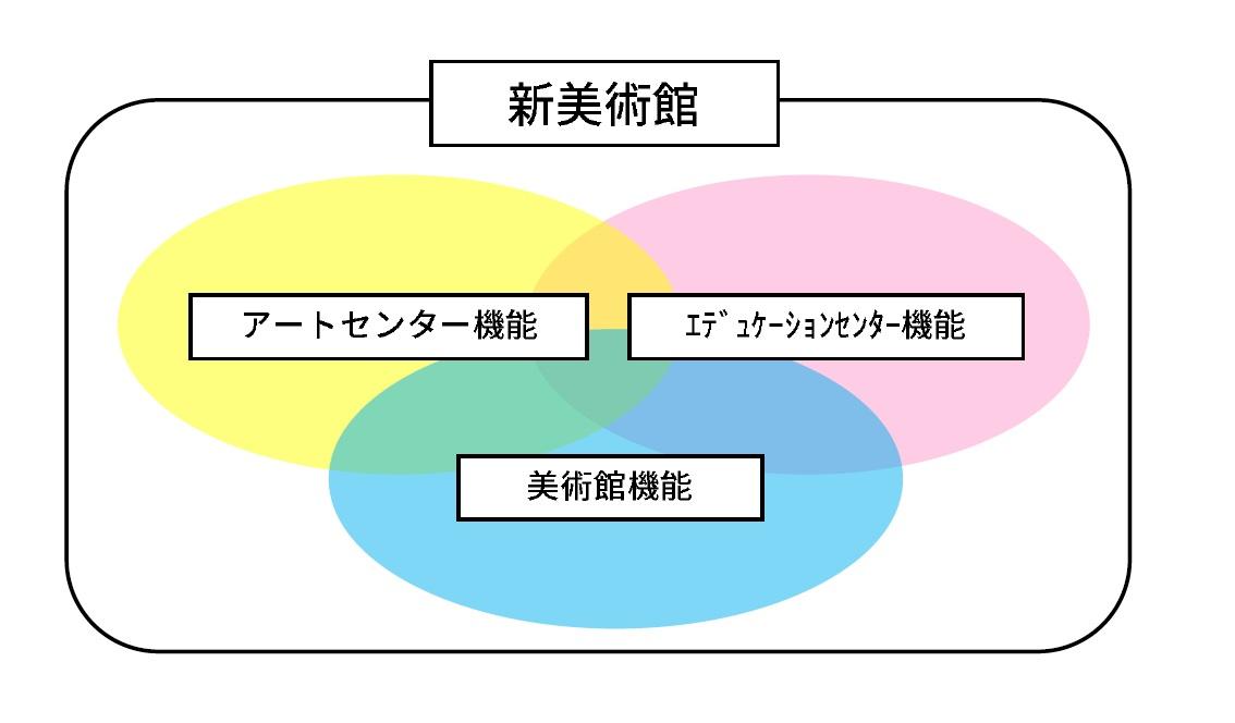 美術館機能とアートセンター機能、エデュケーションセンター機能の領域が、新美術館で重なり合う様子を示した図