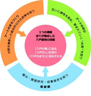 「美術館」、「アートの学び」、「アートのまちづくり」の3つの機能が融合し、八戸固有の活動が生まれる様子を示した図
