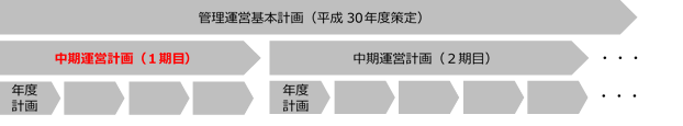 上段の矢印は管理運営基本計画。中段の矢印は中期運営計画(1期目)と中期運営計画(2期目)。下段の矢印は年度計画。管理運営基本計画の元、中期運営基本計画や年度計画が並行して進められている。