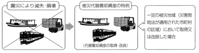 被災代替償却資産の特例が、災害救助法が適用された市町村の区域において取得又は改良された資産であることを示す図。例として船舶、フォークリフト、鉄道車両など。