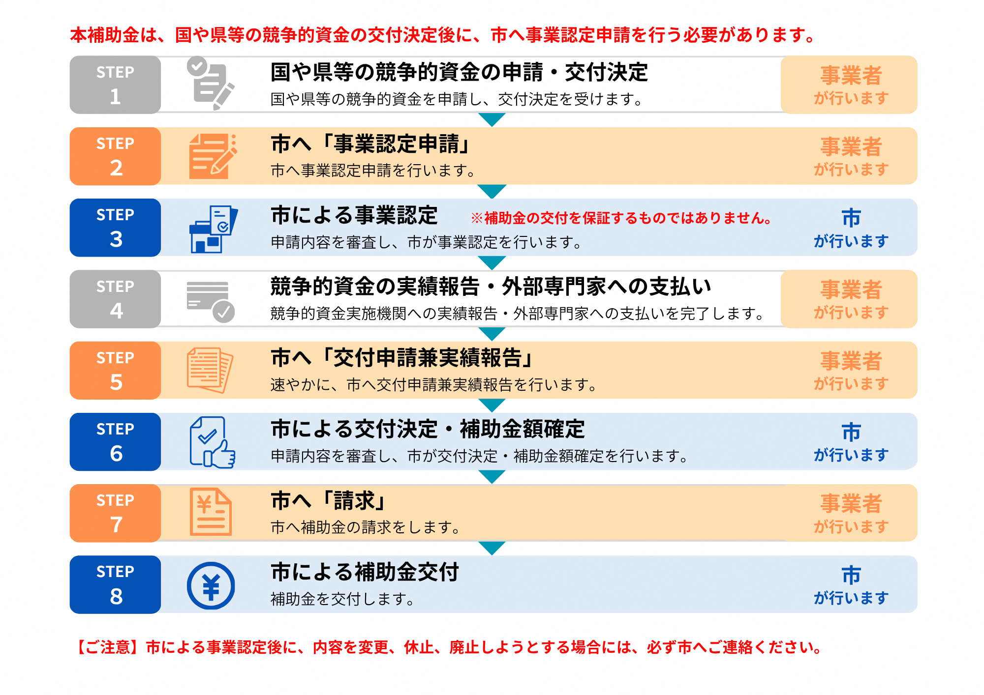 競争的資金申請支援補助金交付フロー