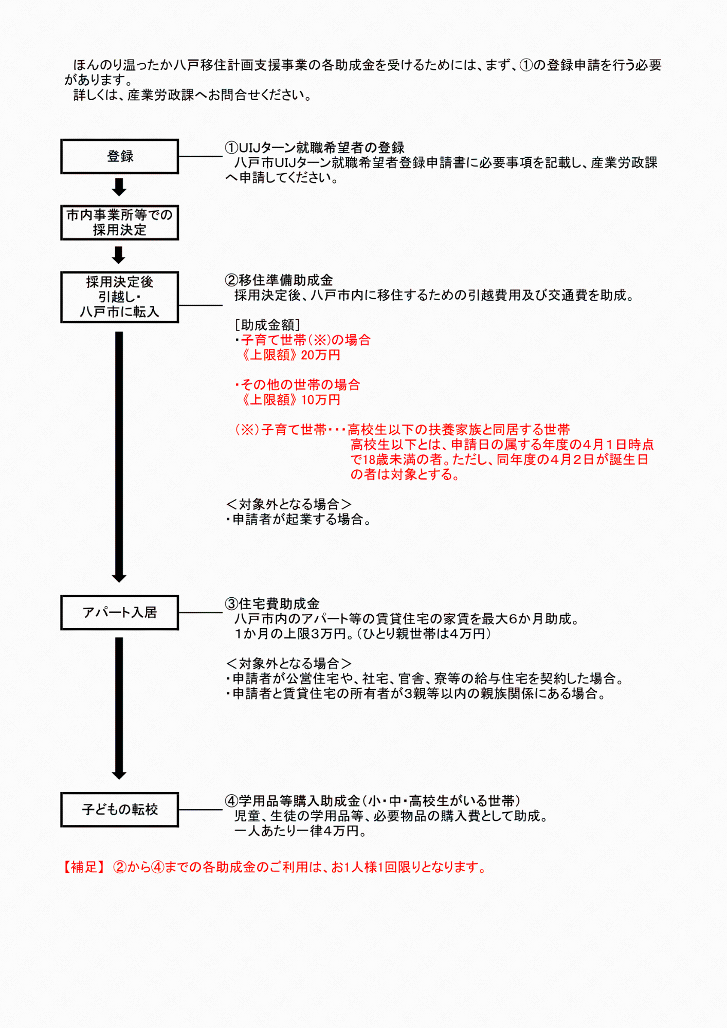 登録から各助成金申請までのながれの画像