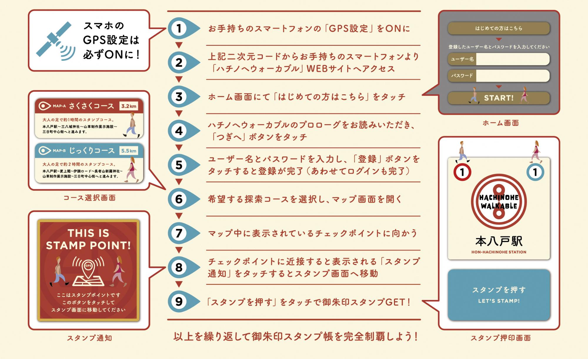 ハチノヘウォーカブルの進め方。1.お手持ちのスマートフォンの「GPS設定」をONに。2.上記二次元コードからお手持ちのスマートフォンより「ハチノヘウォーカブル」WEBサイトへアクセス。3.ホーム画面にて「はじめての方はこちら」をタッチ。4.ハチノヘウォーカブルのプロローグをお読みいただき、「つぎへ」ボタンをタッチ。5.ユーザー名とパスワードを入力し、「登録」ボタンをタッチすると登録が完了(あわせてログインも完了)。6.希望する探索コースを選択し、マップ画面を開く。7.マップ中に表示されているチェックポイントに向かう。8.チェックポイントに近接すると表示される「スタンプ通知」をタッチするとスタンプ画面へ移動。9.「スタンプを押す」をタッチで御朱印スタンプをGET!