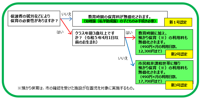 幼稚園・認定こども園(教育1号認定)又は 幼稚園(私学助成園)の無償化確認チャート