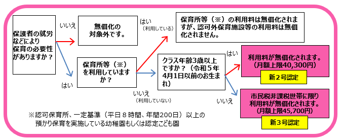 認可外保育施設、一時預かり、病児・病後児保育、ファミリーサポートセンターの無償化確認チャート