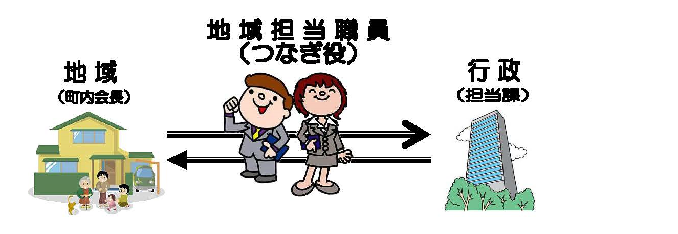 地域、地域担当職員、行政の関係のイラスト