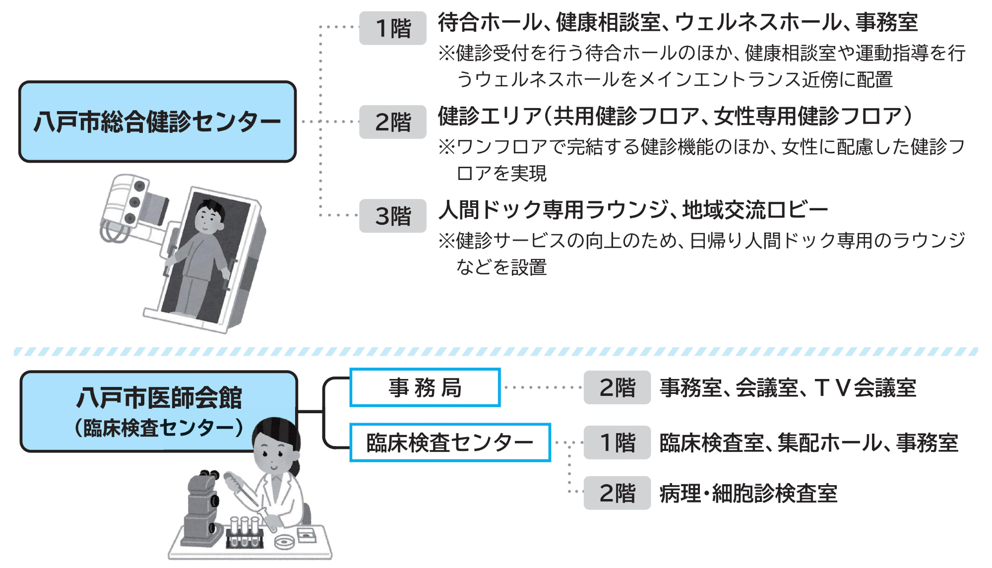 健診センター及び医師会の施設紹介