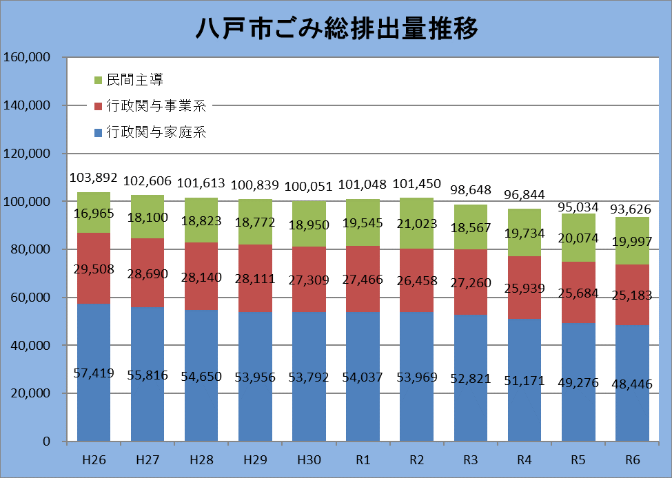 平成26年度から令和6年度までのごみ総排出量の推移の棒グラフ。
