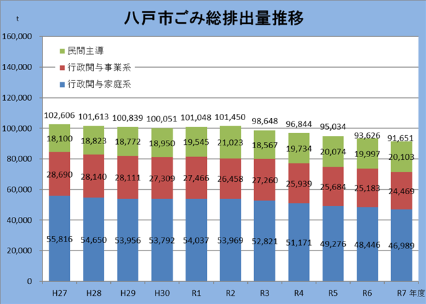 平成27年度から令和7年度までのごみ総排出量の推移の棒グラフ。
