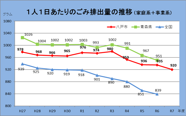 平成27年度から令和7年度までの1人1日当たりのごみ排出量の推移の折れ線グラフ。