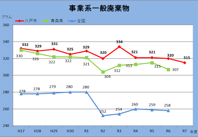 平成27年度から令和7年度までの1人1日当たりの事業系一般廃棄物排出量の推移の折れ線グラフ。