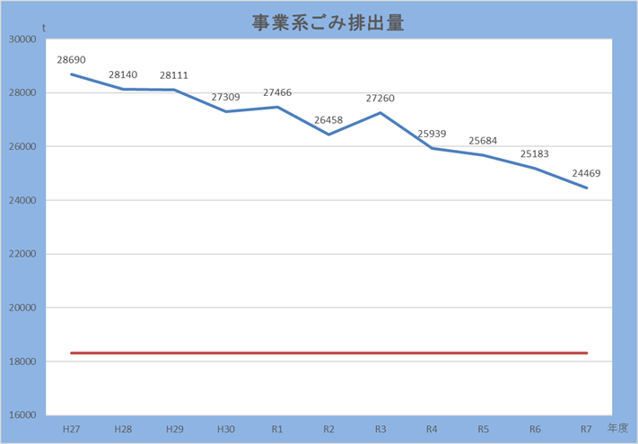 平成27年度から令和7年度までの事業系ごみ排出量の数値目標と実際の排出量の比較。