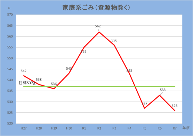 平成27年度から令和7年度までの家庭系ごみ排出量の数値目標と実際の排出量の比較。
