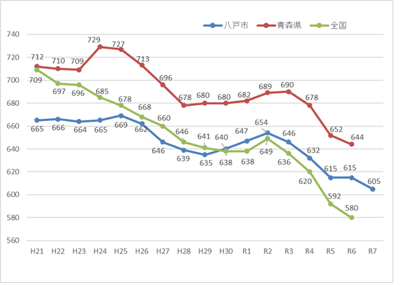 平成21年度から令和7年度までの家庭系ごみのグラフ