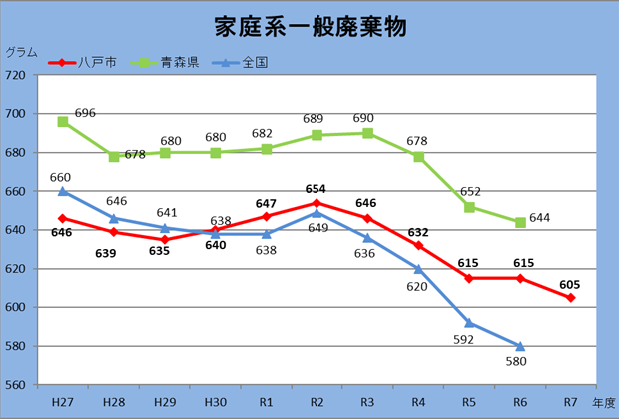 平成27年度から令和7年度までの1人1日当たりの家庭系一般廃棄物排出量の推移の折れ線グラフ。
