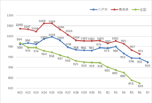 平成21年度から令和7年度までの家庭系、事業系ごみのグラフ