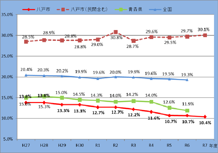 平成27年度からリサイクル率の推移の折れ線グラフ。