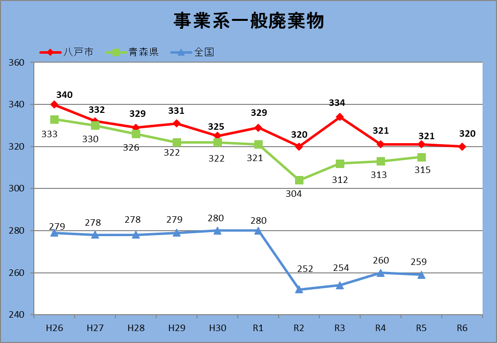 平成26年度から令和6年度までの1人1日当たりの事業系一般廃棄物排出量の推移の折れ線グラフ。
