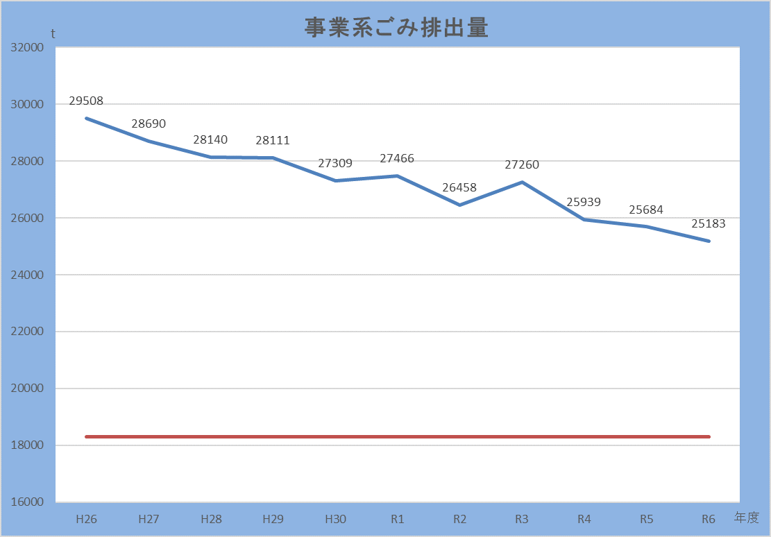 平成26年度から令和6年度までの事業系ごみ排出量の数値目標と実際の排出量の比較。