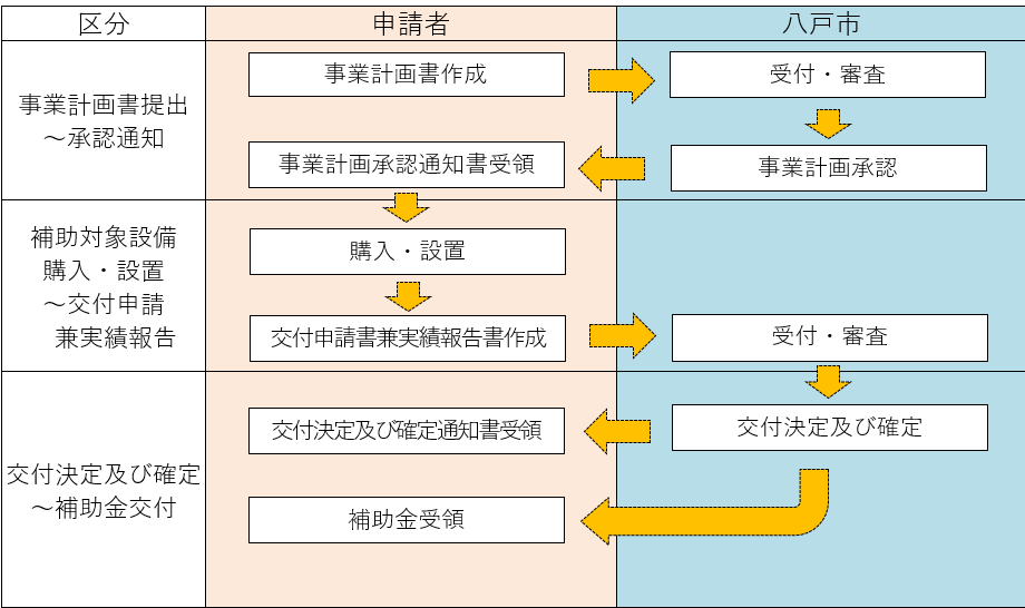 手続きの流れ