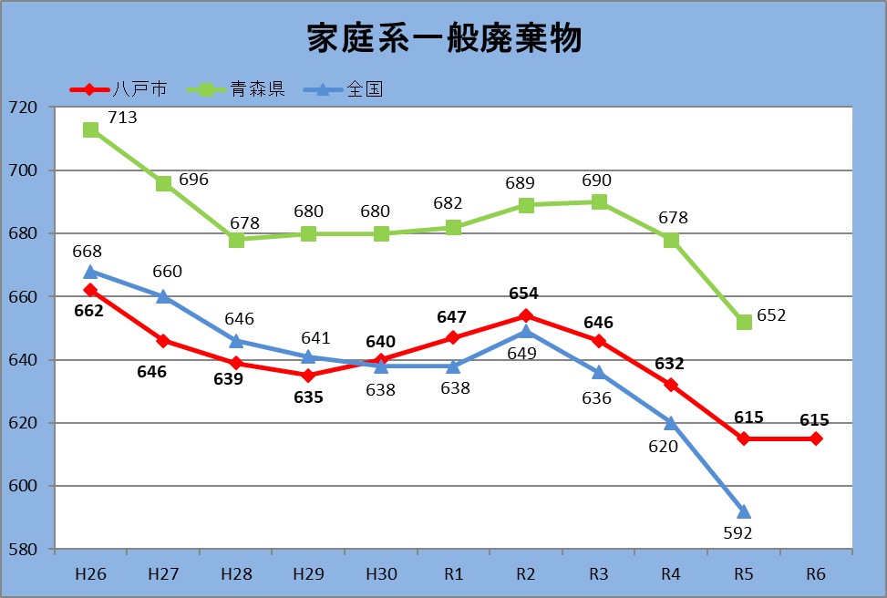 平成26年度から令和6年度までの1人1日当たりの家庭系一般廃棄物排出量の推移の折れ線グラフ。
