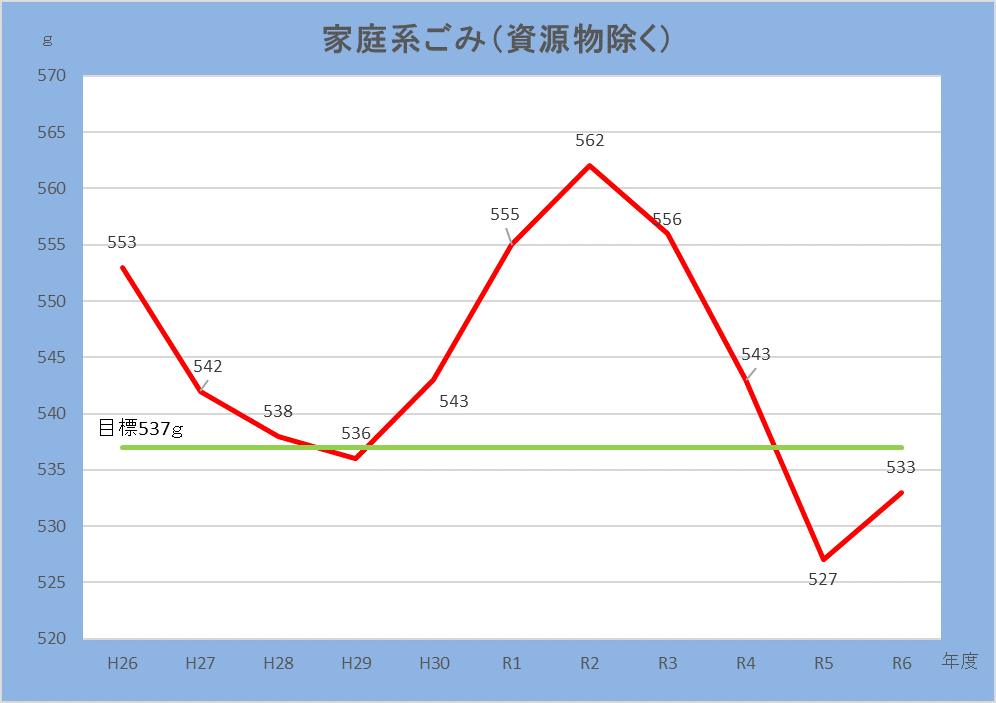 平成26年度から令和6年度までの家庭系ごみ排出量の数値目標と実際の排出量の比較。