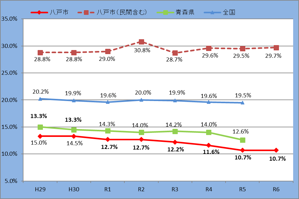 平成29年度からリサイクル率の推移の折れ線グラフ。