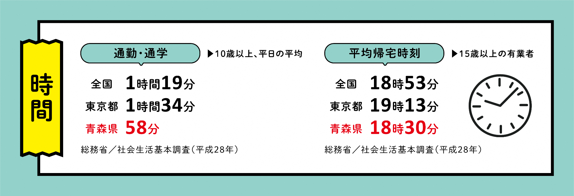 時間に関すること