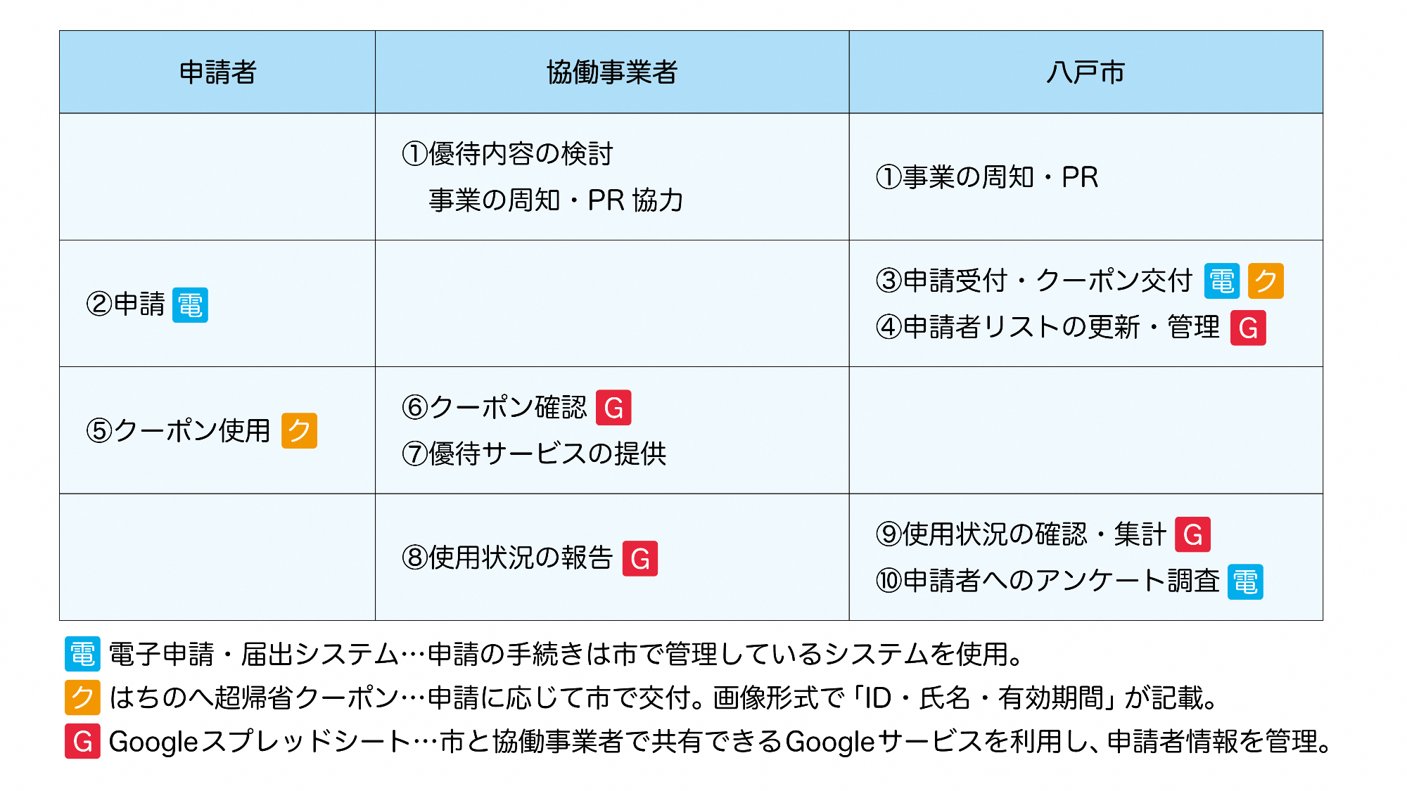 協働事業者と八戸市の役割分担