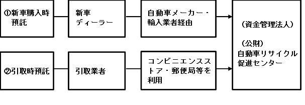 新車購入時預託、引取時預託それぞれの預託方法のフロー図
