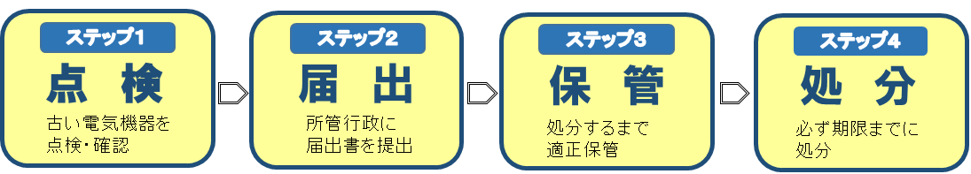 ステップ1点検・古い電気機器を点検確認、ステップ2届出・所管行政に届出書を提出、ステップ3保管・処分するまで適正保管、ステップ4処分・必ず期限までに処分