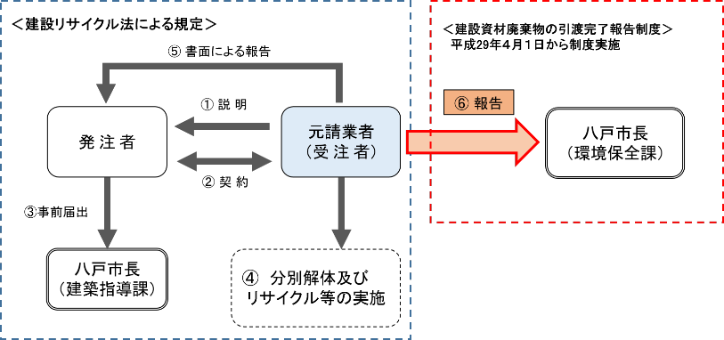 建設リサイクル法に基づく従来の報告制度のフロー図