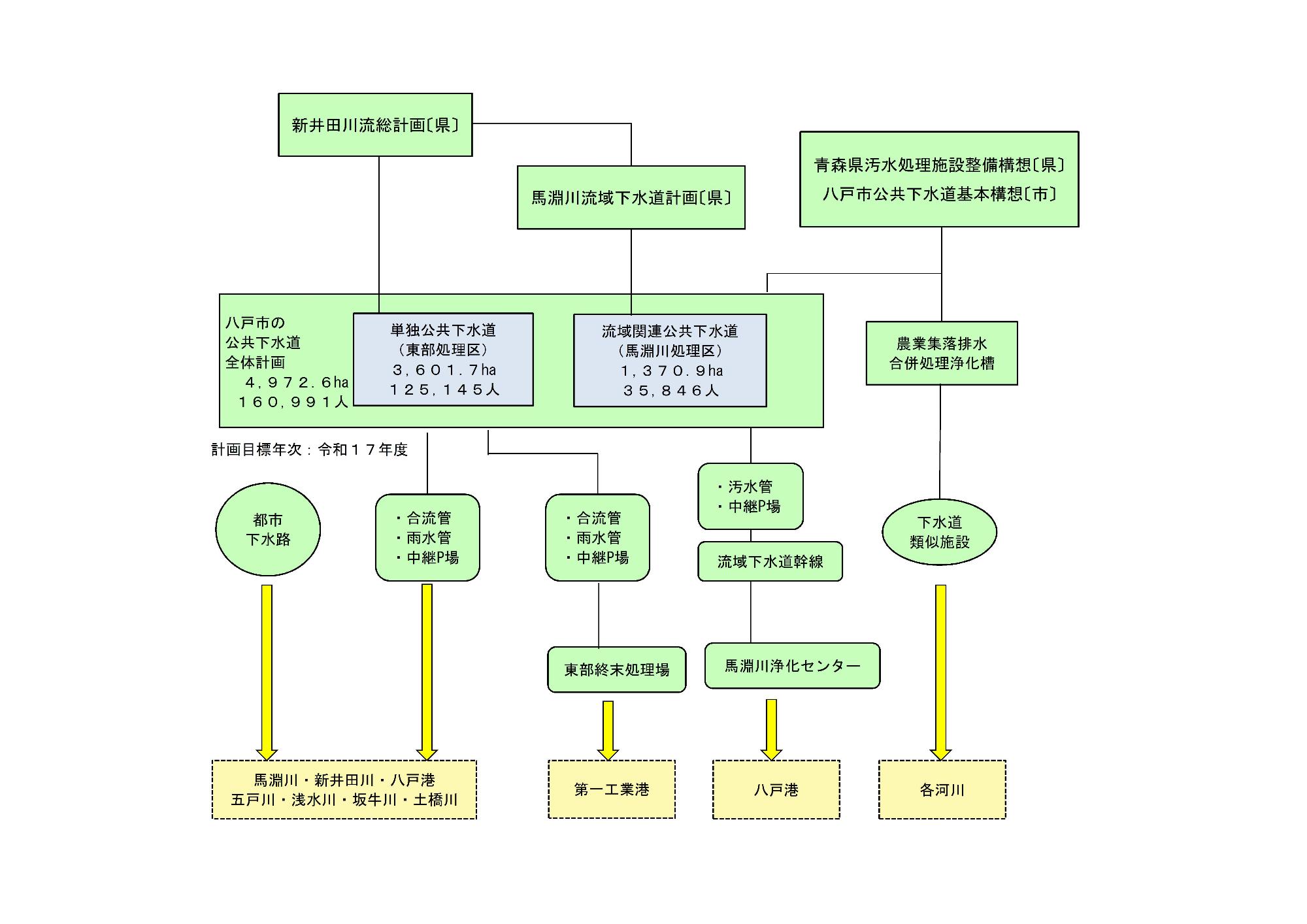 下水道計画の全体像