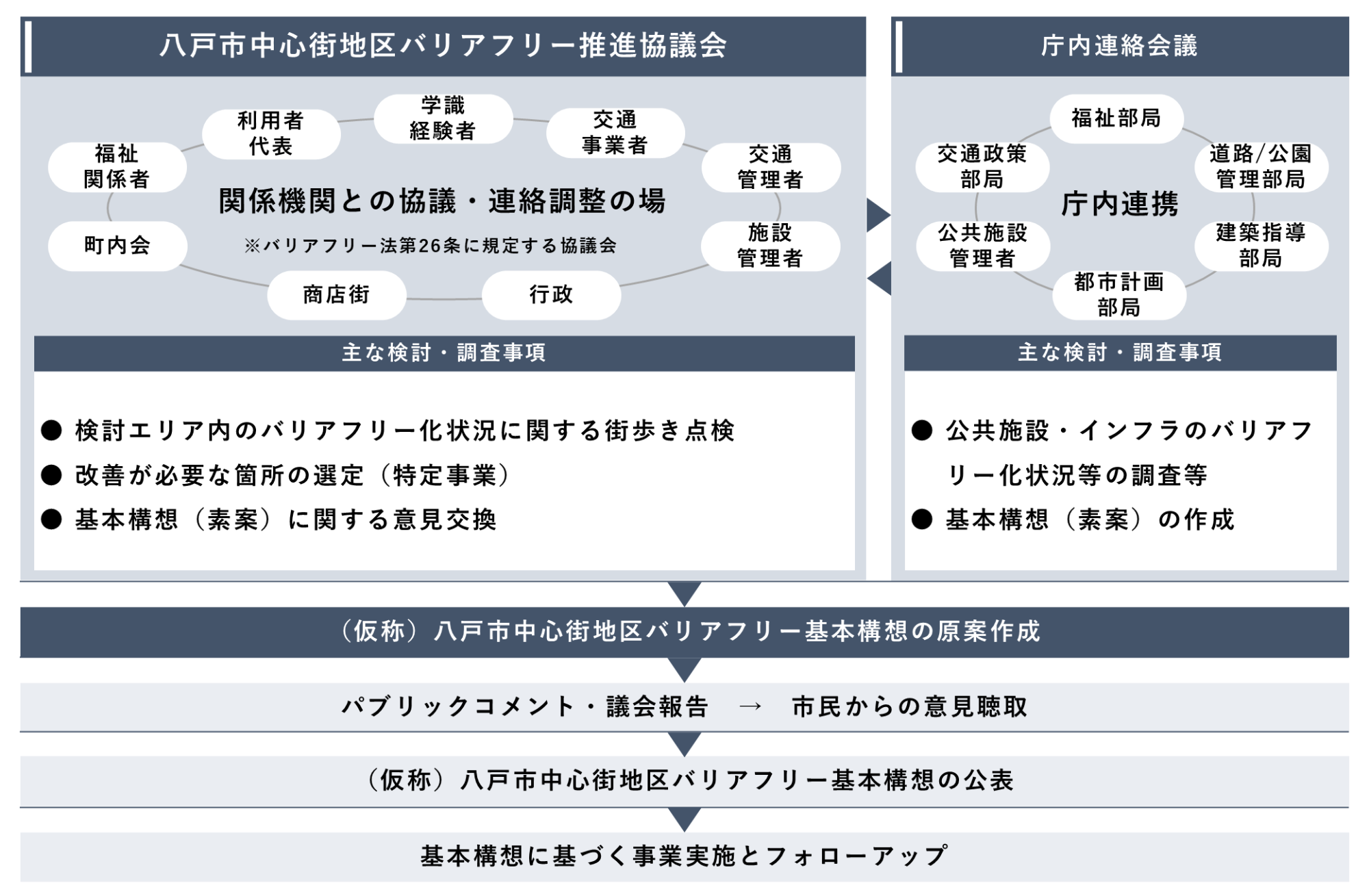 検討体制
