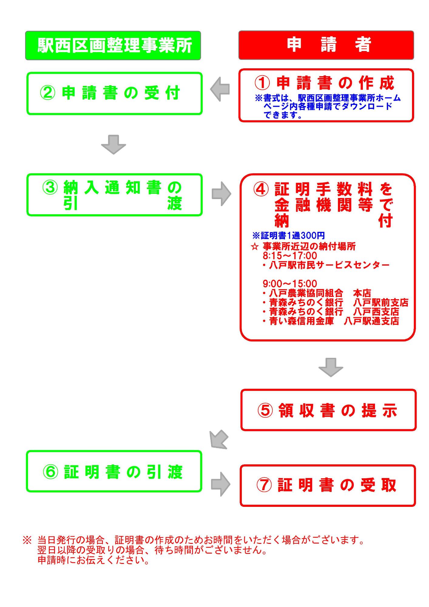 仮換地位置証明書及び保留地証明書発行までの流れ