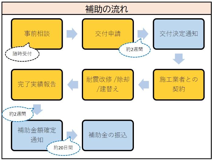 補助金交付申請の流れ