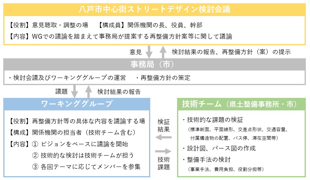 検討体制