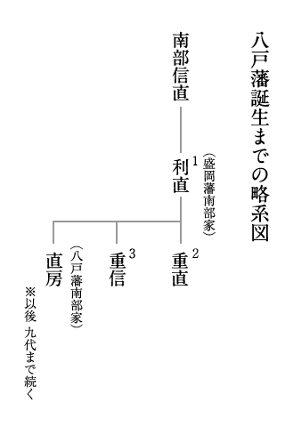 八戸藩誕生までの略系図