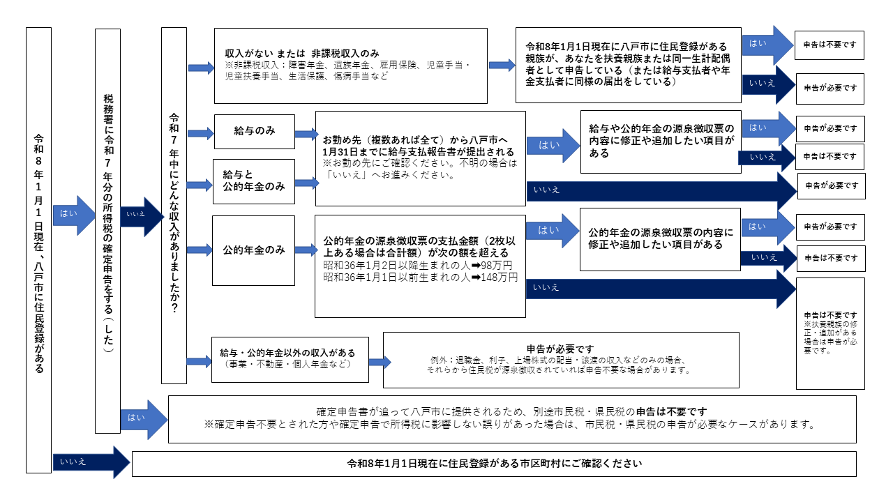 簡易申告フローチャート