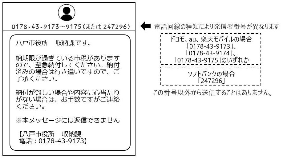 八戸市役所収納課です。納期限が過ぎている市税がありますので至急納付してください。納付済みの場合は行き違いですのでご了承ください。納付が難しい場合や内容に心当たりがない場合はお手数ですがご連絡ください。本メッセージには返信できません。八戸市役所収納課電話0178-43-9173。電話回線の種類により発信者番号が異なります。ドコモau楽天モバイルの場合0178-43-9173または0178-43-9174または0178-43-9175。ソフトバンクの場合243056。この番号以外から送信することはありません。