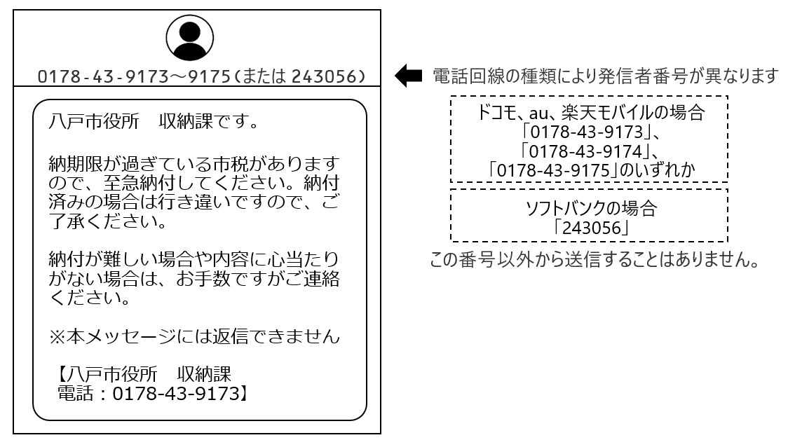 八戸市役所収納課です。納期限が過ぎている市税がありますので至急納付してください。納付済みの場合は行き違いですのでご了承ください。納付が難しい場合や内容に心当たりがない場合はお手数ですがご連絡ください。本メッセージには返信できません。八戸市役所収納課電話0178-43-9173。電話回線の種類により発信者番号が異なります。ドコモau楽天モバイルの場合0178-43-9173または0178-43-9174または0178-43-9175。ソフトバンクの場合243056。この番号以外から送信することはありません。