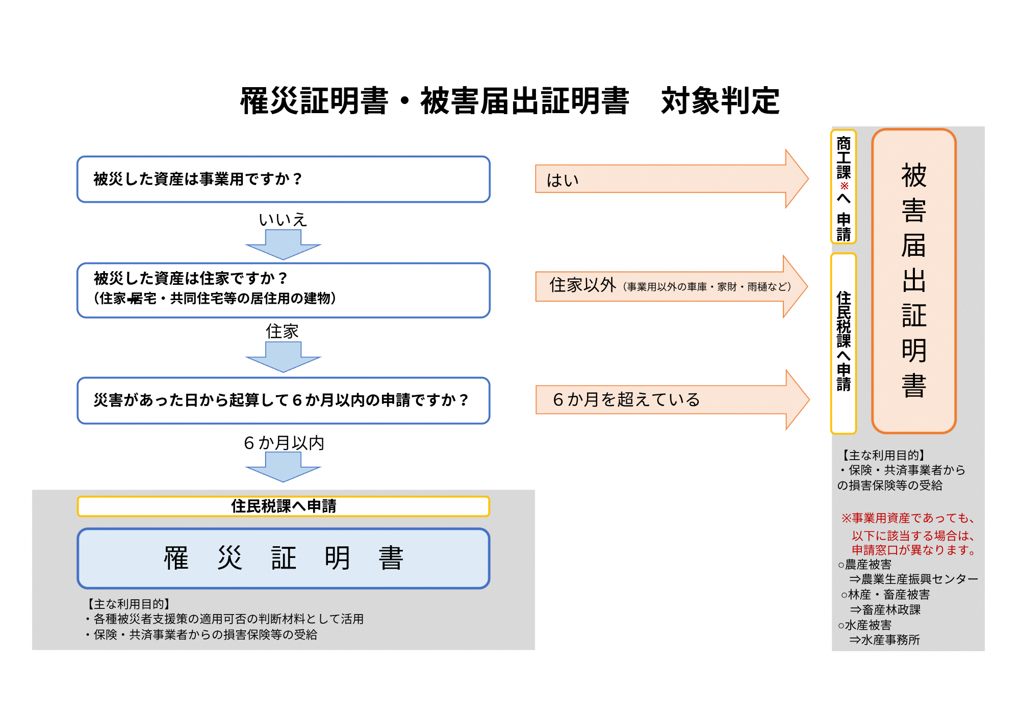 罹災証明書・被害届出証明書対象判定
