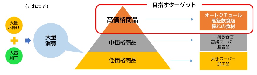事業の目的の図解。