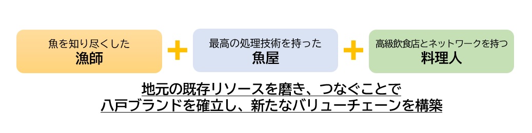 地元の既存リソースを磨き、つなぐことで八戸ブランドを確立し、新たなバリューチェーンを構築。