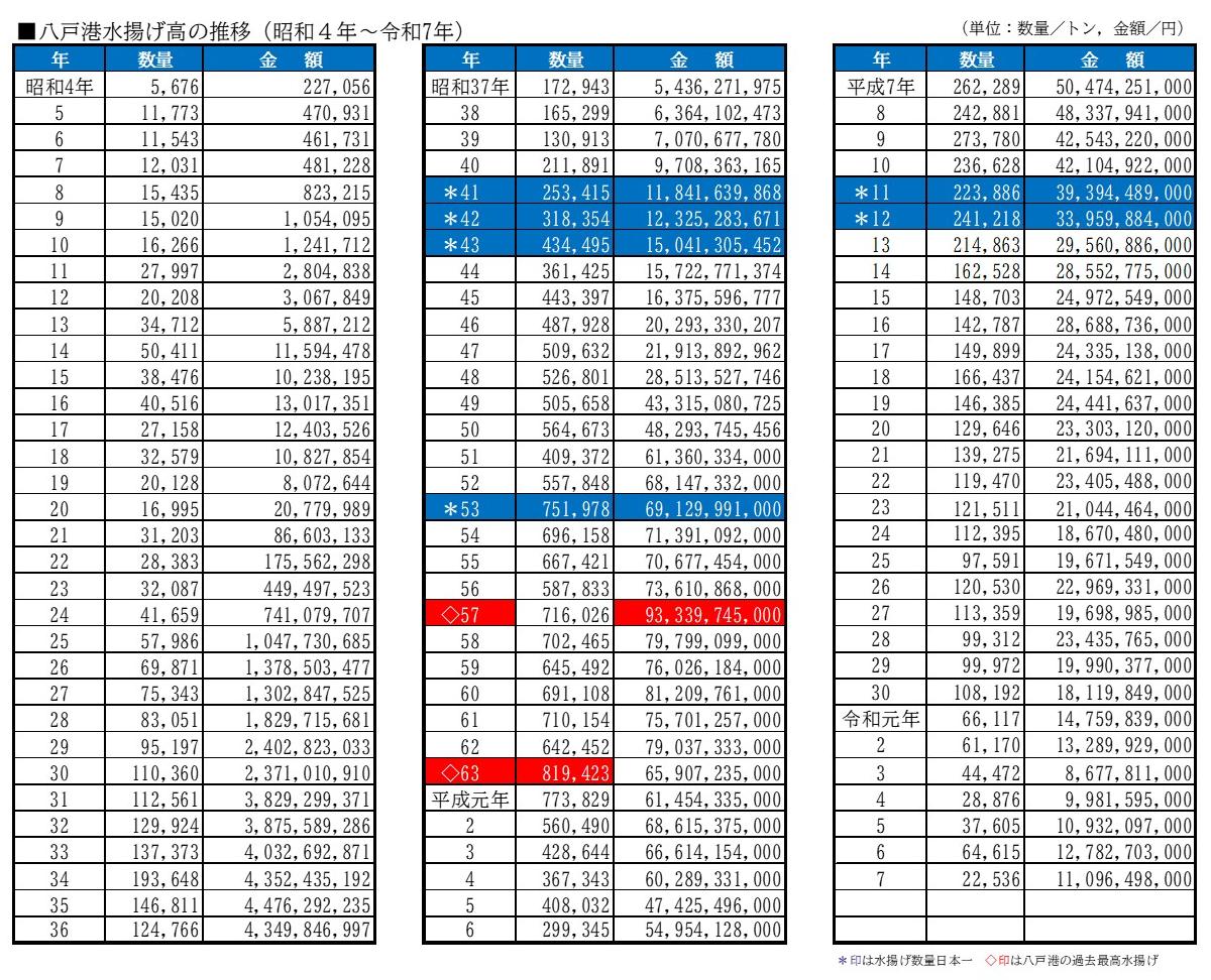 八戸港水揚げ高の推移 昭和4年か令和7年まで