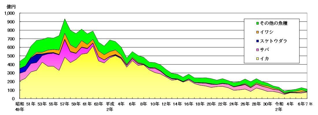 昭和49年から令和7年金額グラフ