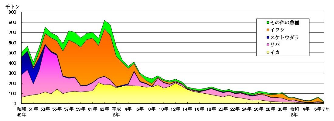 昭和49年から令和7年数量グラフ