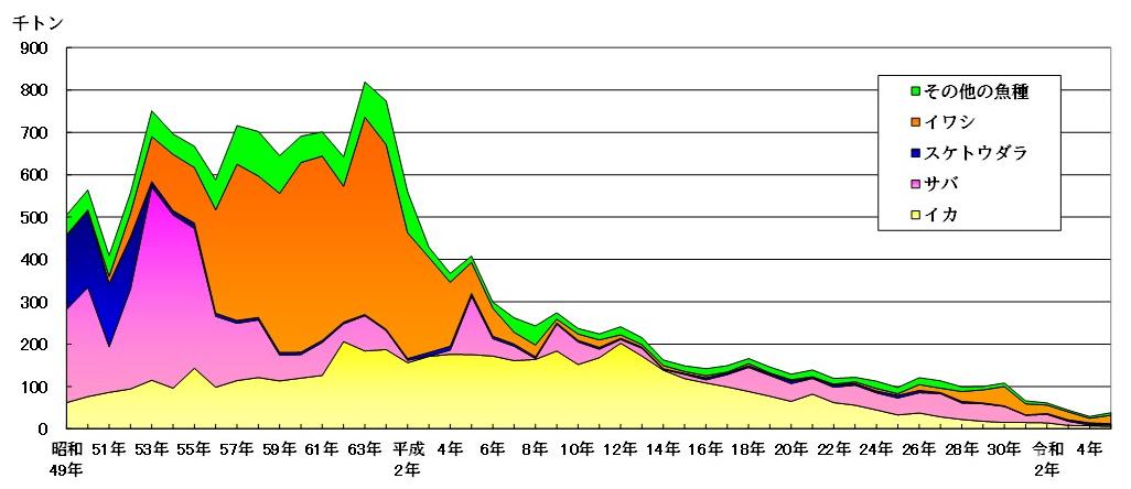 昭和49年から令和5年数量グラフ3